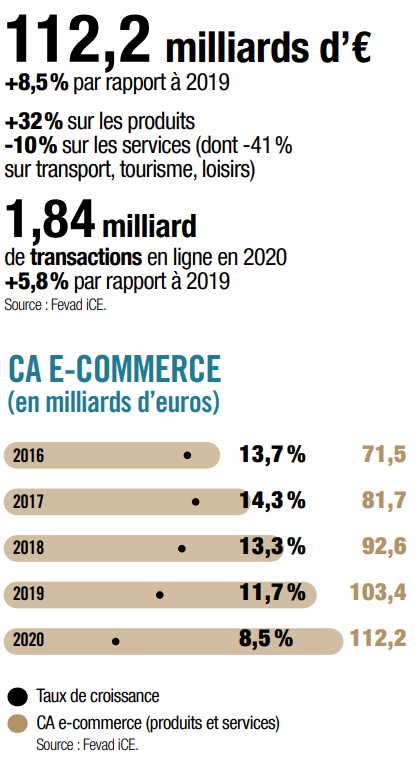 Croissance du ecommerce en France